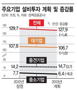 움츠린 설비투자.. 올해比 1.4% 감소할 듯