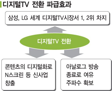 [D-30 디지털TV시대 中] IT산업의 중추..파급효과는 