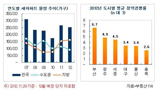 [2012부동산결산-분양]지방↑ 수도권↓..."내년도 쉽지 않다"