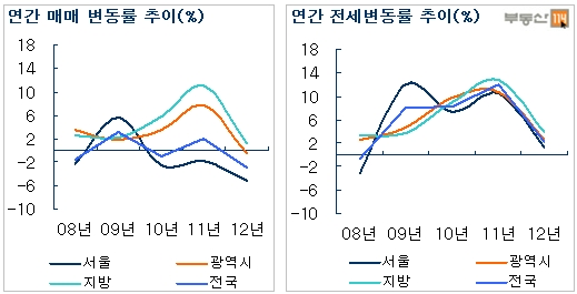 [2012부동산결산-아파트]매매↓전세↑…"내년 하반기 오를 듯"