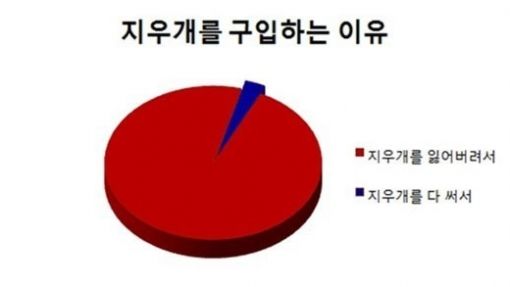 지우개 사는 이유/출처:온라인커뮤니티