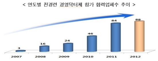 전경련, 제 2기 경영닥터제 발대식 개최