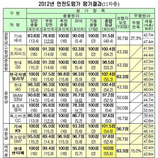 "현대 '싼타페' 튼튼하게 만들었다더니 결국"