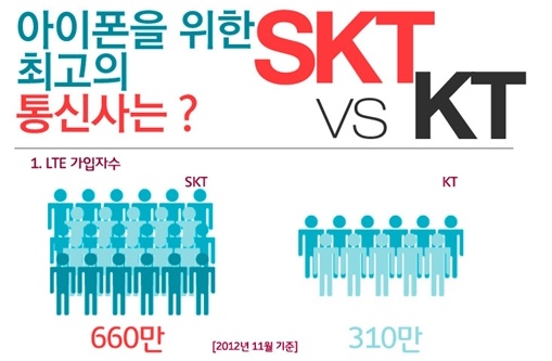 아이폰5 출시 하루 앞두고 SKT-KT 진흙탕 싸움