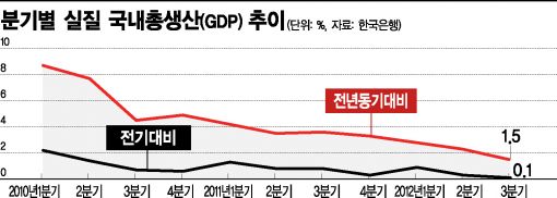 3분기 GDP 0.1% 성장 금융위기 수준(종합)