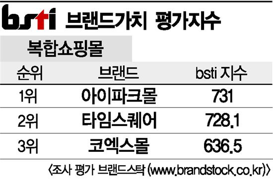 [그래픽뉴스]아이파크몰, 복합쇼핑몰 브랜드 1위