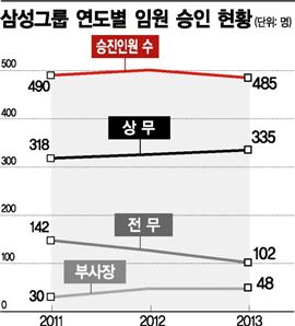 삼성 위기대응 '어게인 2009'...승진자 줄였다