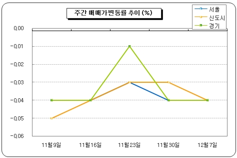 폭설·한파로 급매 거래도 뚝 '설상가상'