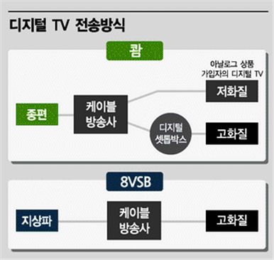 종편도 "고화질로 해달라"..디지털신호 송출방식 갈등  