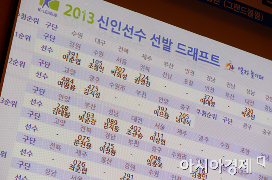 [포토] 2013 K리그 신인선수선발 드래프트