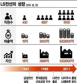 [무역 뛴 50년·뛸 50년]세계 최대 전선기업으로 도약하는 LS전선
