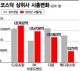 코스닥 '커지는 코' VS '작아지는 코' 