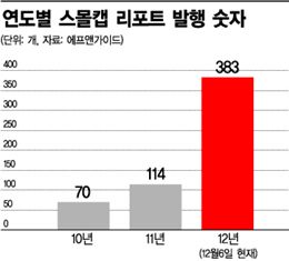 코스닥 '커지는 코' VS '작아지는 코' 