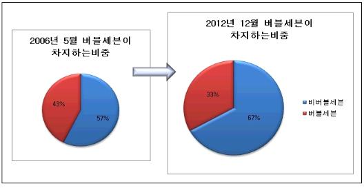 집값 하락에 '버블세븐' 비중 10%P 하락