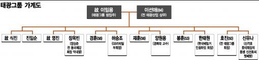 태광家, 상속內戰 비화…'수사중 드러난 차명유산 불씨'