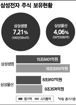 전자 품은 삼성그룹株, 평가액도 급증