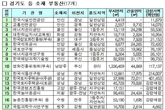 공공기관 35곳 부동산 매물로 나와