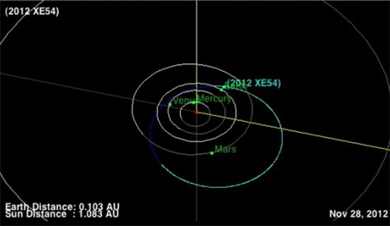 소행성 XE54와 지구의 공전궤적을 나타낸 그림. 하늘색 선이 XE54의 공전궤도로 현재 이 소행성이 지구와 상당히 가까워졌음을 알수 있다. (출처 : 스페이스닷컴)