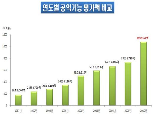 산림공익가치 109조원, 국민 1인당 216만원 혜택 