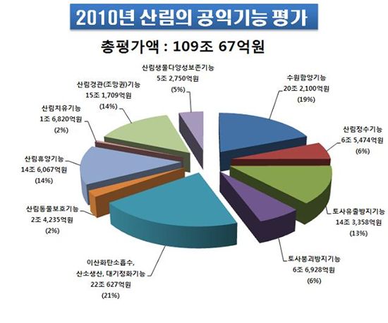산림공익가치 109조원, 국민 1인당 216만원 혜택 