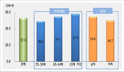 서울시민 현역 은퇴 56.2세…시기도 갈수록 빨라져