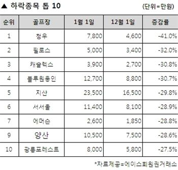 청우 41% 폭락, 중부권 회원권 '비명'