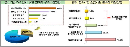 中企 열곳 중 세곳 "中企 졸업 회피 방법 써봤다"