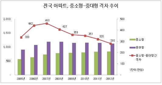 중소형-중대형 아파트값 격차 5년 연속 줄어