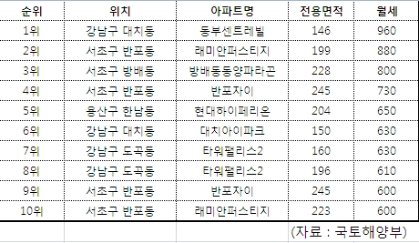 '1500만원' 강남 월세? '월급' 대체 얼마길래 