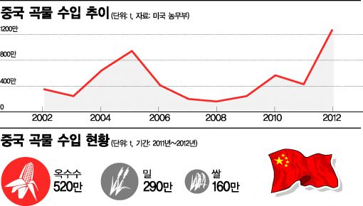 中, 곡물 수입 일년새 3배 증가 