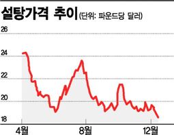 설탕 가격 2년여만에 최저치