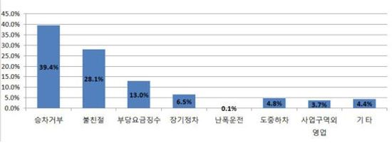 택시 불만 신고비율 (서울시, 2011년 통계자료)
