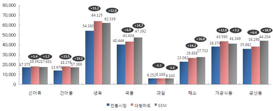 시장경영진흥원 "전통시장이 마트보다 11% 저렴"