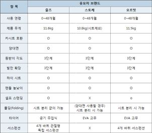 고가 프리미엄 유모차, 기능 비교해보니...