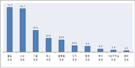 中企 새해 경영목표는 '품질'과 '내수'