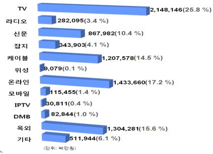 광고산업 규모 12조원대 돌파..대세는 '뉴미디어'