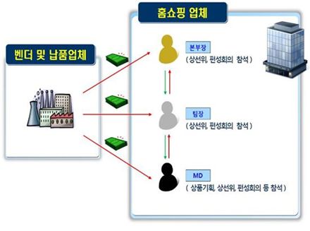 <단계별 로비 구조> 제공 : 서울중앙지검