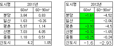  / 부동산114