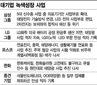 MB 믿었는데, LED와 태양광, 2차전지 줄줄이 위기