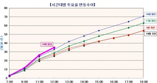 대선투표율 12시 현재 34.9%