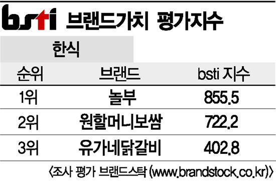 [그래픽뉴스]놀부, 한식 브랜드 1위