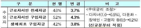 주택기금 대출이자 0.5%p 인하