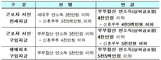 주택기금 대출이자 0.5%p 인하