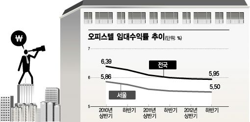 [2012결산]2배 쏟아진 오피스텔, 임대수익 하락 불렀다