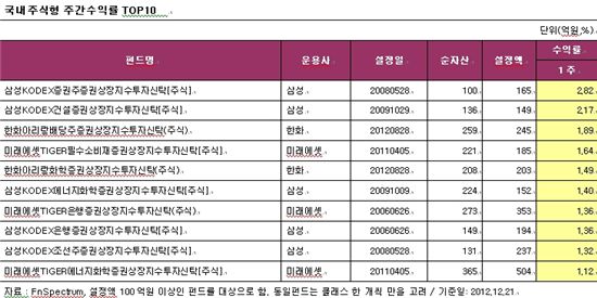 국내주식형 펀드, 5주만에 마이너스 수익률 