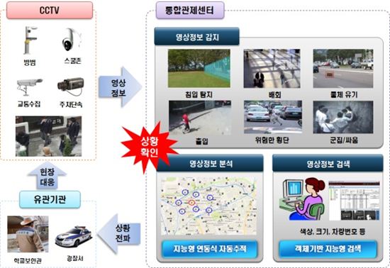 CCTV, 어린이 위험·수배차량 스스로 판단 경찰에 통보
