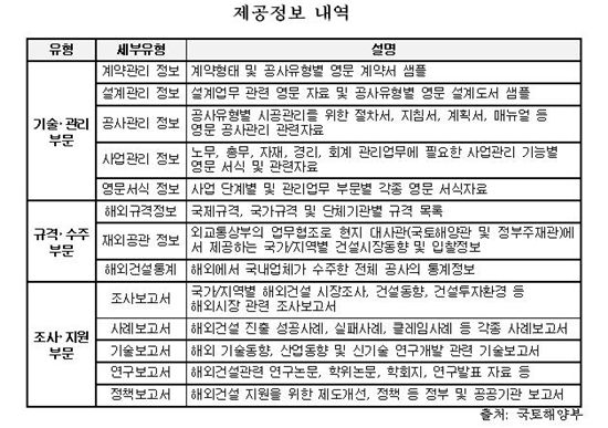 해외건설기술정보 한 눈에 본다