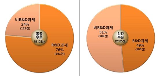 대·중소기업 간 성과공유과제 추진 700건 돌파