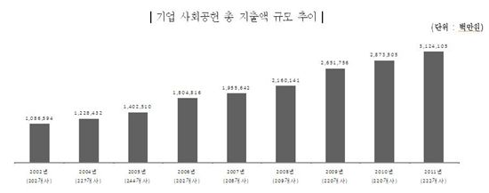 기업 사회공헌 지출 3兆 돌파…CEO 80% "유지·확대"