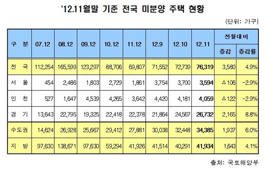 미분양 주택, 5개월 연속 늘었다